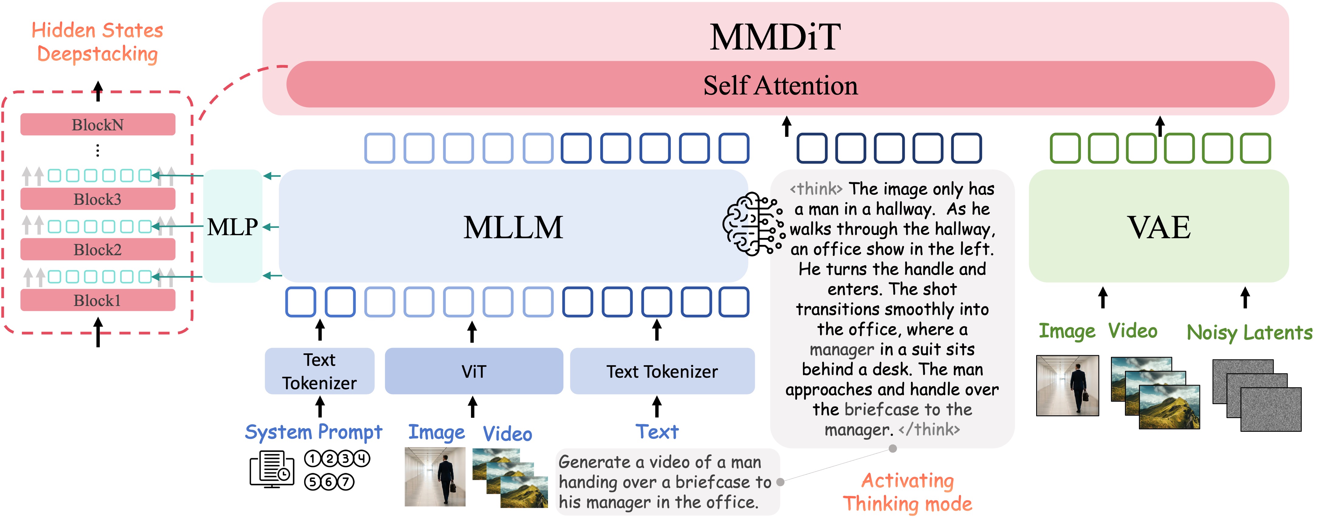 OmniWeaving Architecture